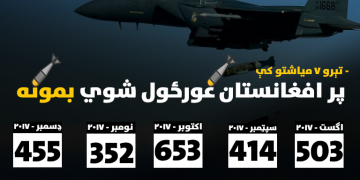 په تېرو ۷ میاشتو کې پر افغانستان غورځول شوي بمونه -