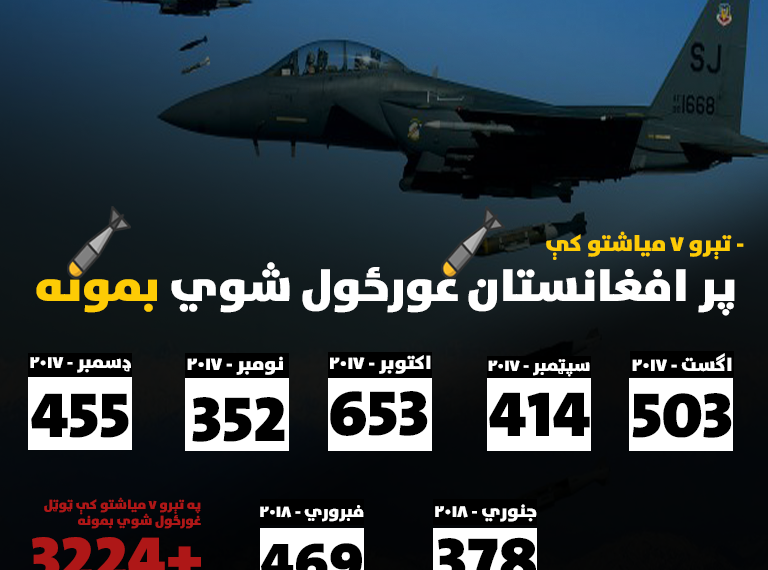 په تېرو ۷ میاشتو کې پر افغانستان غورځول شوي بمونه -